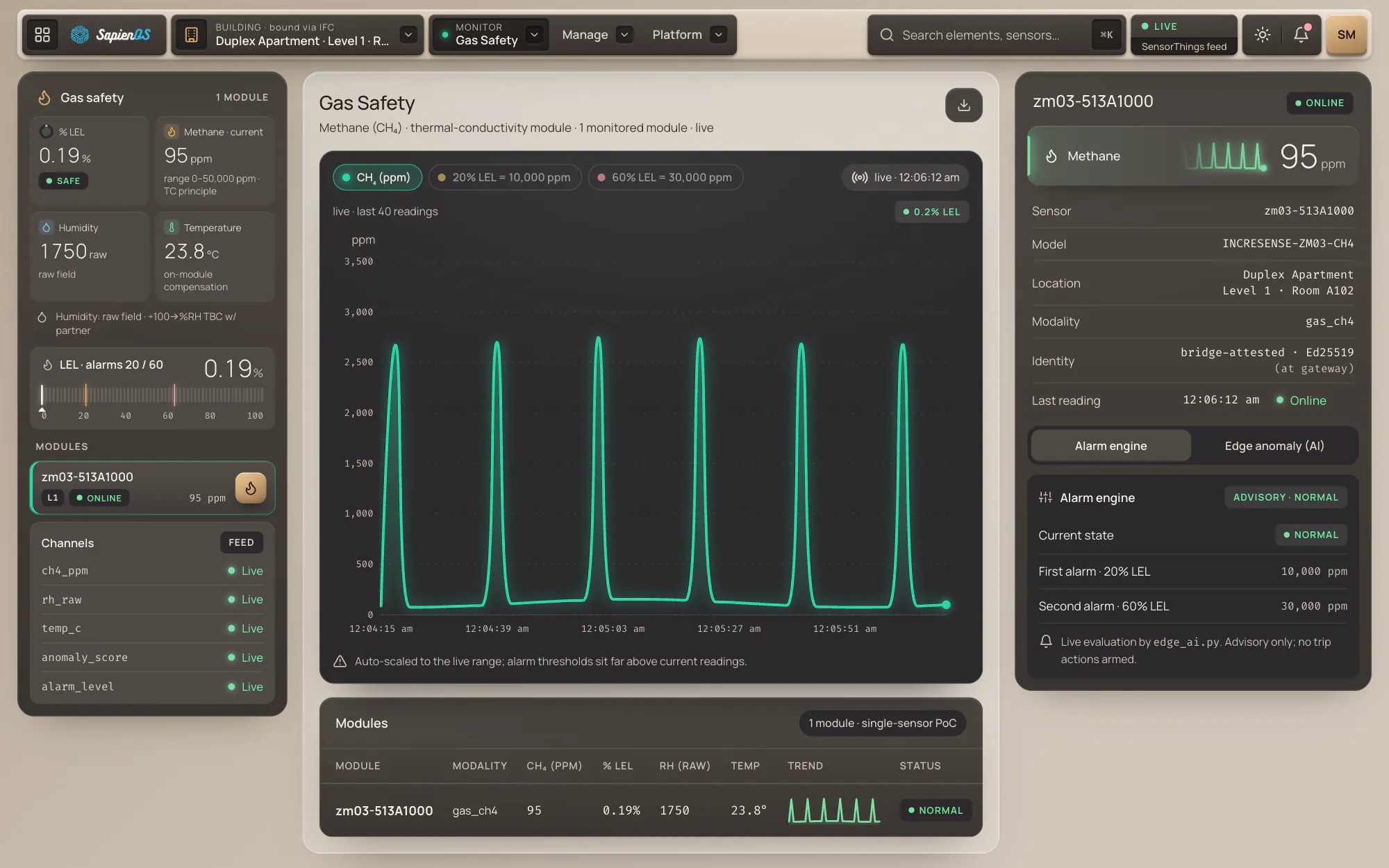 SapienOS gas safety console: live methane trend with a %LEL gauge marked at the alarm levels, module readings and the live channel list including the edge AI anomaly score